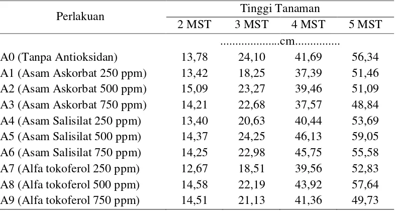 Tabel 1. Tinggi tanaman pada 2-5 MST Kedelai F3 Tahan Salin terhadap Pemberian Antioksidan 