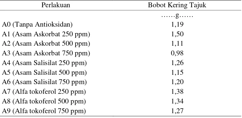 Tabel 2. Bobot Kering Tajuk Kedelai F3 Tahan Salin terhadap Pemberian Antioksidan 