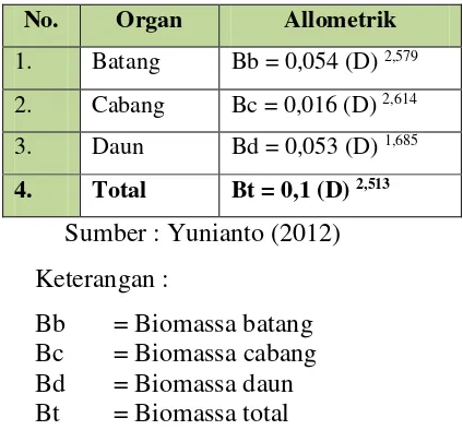 Tabel 1. Persamaan Allometrik potensi biomassa pada organ above ground beberapa jenis pohon hutan tropika basah