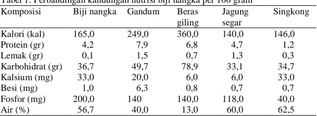 Tabel 1. Perbandingan kandungan nutrisi biji nangka per 100 gram  Komposisi  Biji nangka  Gandum  Beras  