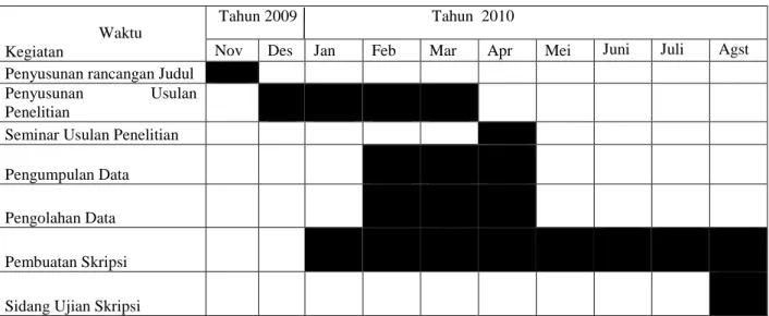 Gambar dibawah ini merupakan tabel jadwal penelitian yang dilakukan oleh peneliti: Tabel 1.1 Jadwal Penelitian Waktu Kegiatan Tahun 2009 Tahun 2010