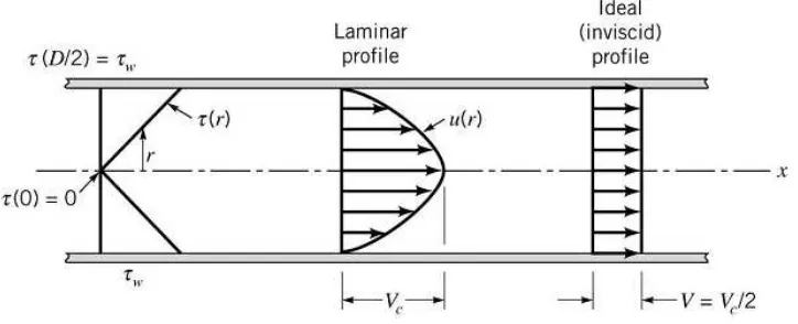 Gambar 2.9 Distribusi tegangan geser dalam fluida dalam pipa (aliran laminar atau turbulen) 