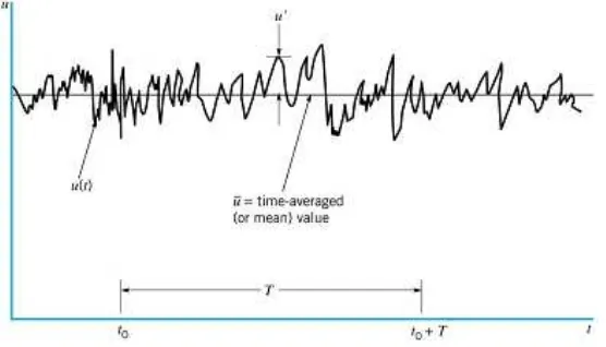 Gambar 2.10 Time-averaged, , dan fluctuating, u’, deskripsi parameter untuk aliran turbulen 