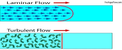 Gambar 2.5  Aliran laminar (atas) dan aliran turbulen (bawah) [16] 