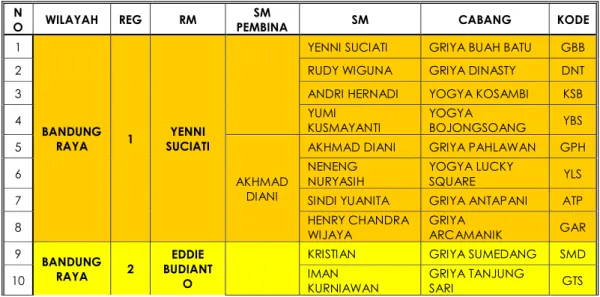 Tabel 2.1 List Cabang PT Akur Pratama 