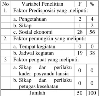 Tabel  1.  Distribusi  Faktor-faktor  Penyebab  Rendahnya  Keaktifan  Posyandu  Lansia   