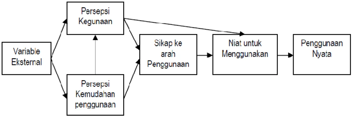 Gambar 1 Technology Acceptance Model (Davis, 1986) 