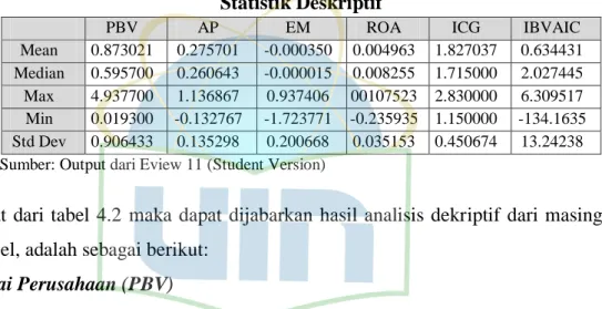 Tabel 4.2  Statistik Deskriptif  