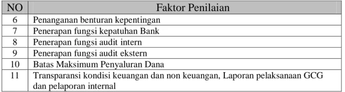 Tabel 2.10  Pemeringkatan GCG 