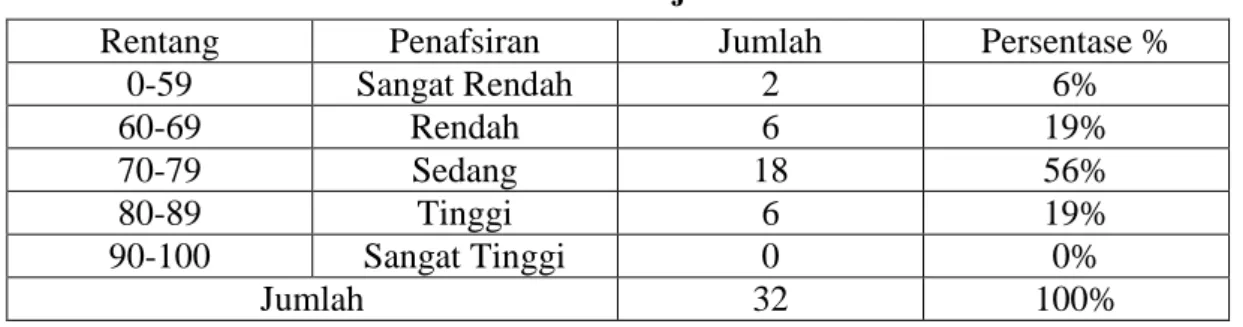 Tabel 3  Hasil Belajar 