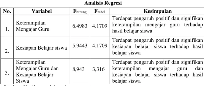 Tabel 5  Analisis Regresi 