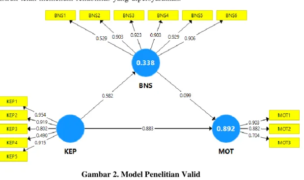 Gambar 2. Model Penelitian Valid  Sumber: Hasil Pengolahan SmartPLS 3.0 (2021) 