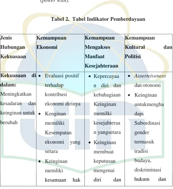 Tabel 2.  Tabel Indikator Pemberdayaan 