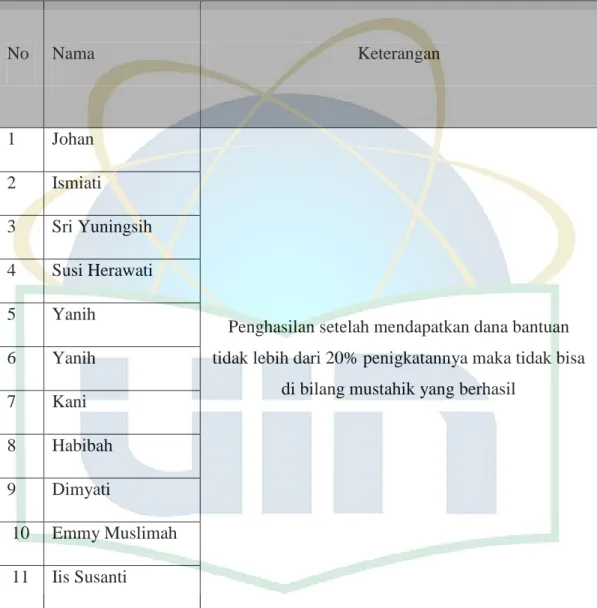 Tabel 4.2 Mustahik Yang Tetap 