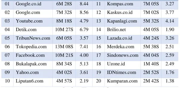 Tabel 1.1 Website Online di Indonesia (Januari 2018) 