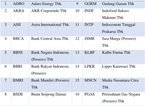 Tabel 1.2 Daftar Saham Tetap yang Masuk dalam Perhitungan Indeks LQ45  Periode Februari 2013- Agustus 2018 