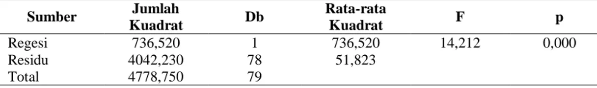Tabel 1 Analisis Regresi Satu Prediktor (X 1 )  Sumber  Jumlah  Kuadrat  Db  Rata-rata Kuadrat  F  p  Regesi   Residu   Total  736,520  4042,230 4778,750  1  78 79  736,520 51,823  14,212  0,000 