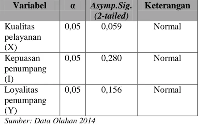 Tabel  3  Uji  Normalitas  One  Sample  Kolmogorov – Smirnov 
