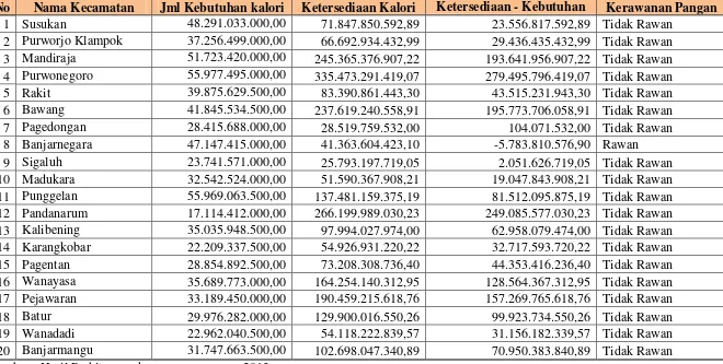 Tabel 4.11 Kerawanan Pangan Kabupaten Banjarnegara  