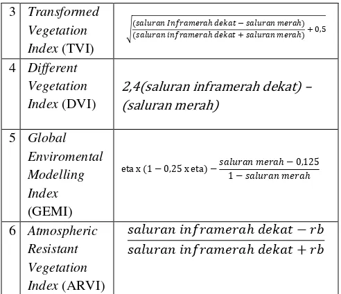 Tabel 1: Tabel Formula Indeks Vegetasi 