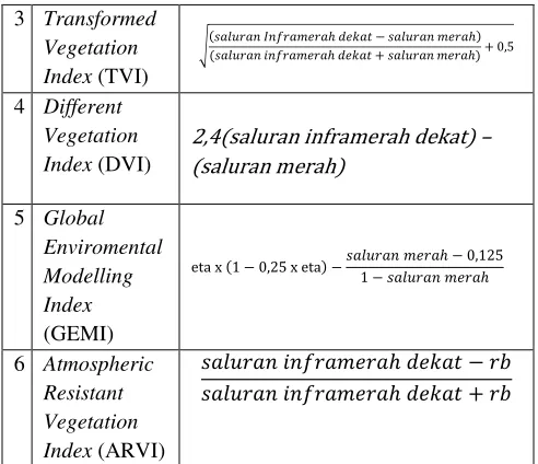 Tabel 1: Tabel Formula Indeks Vegetasi 