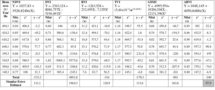 Tabel 2: Rekapitulasi Statistik Model Terbaik Masing-masing Indeks Vegetasi 