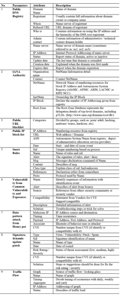 Table 2 Event Parameters 