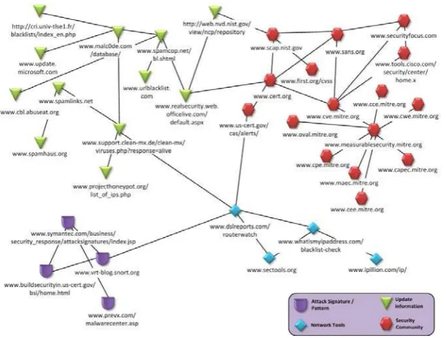 Fig. 1 Interrelated Web from Provider and Security Community. 