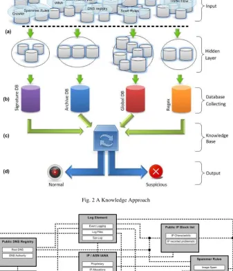 Fig. 2 A Knowledge Approach 
