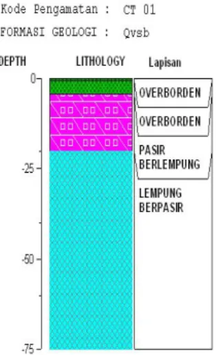 Gambar 8 Profil litologi di desa Cikembang  Kecamatan Cisaat 