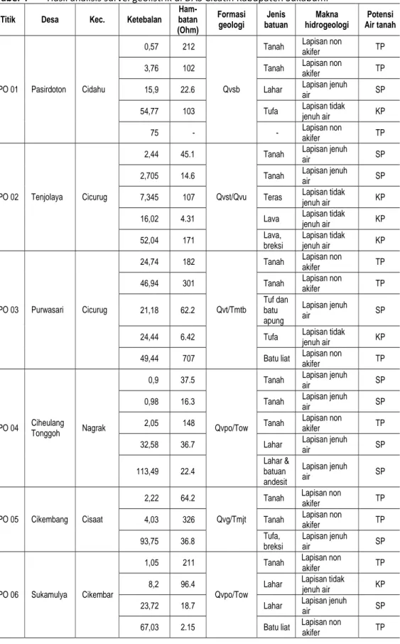 Tabel 4     Hasil analisis survei geolistrik di DAS Cicatih Kabupaten Sukabumi 