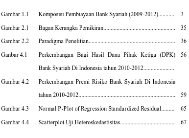 Gambar 1.1 Komposisi Pembiayaan Bank Syariah (2009-2012)........... 