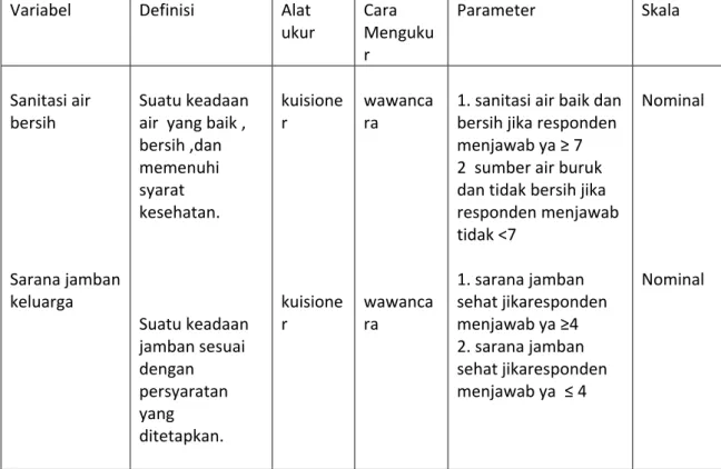 Tabel 3.1   Definisi Operasional  Variabel  Definisi  Alat 