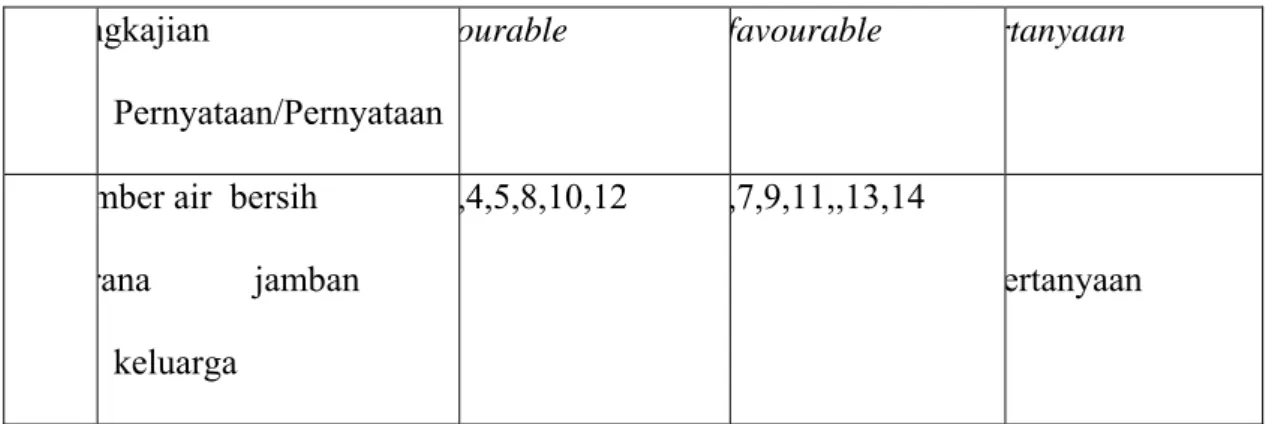 Table 3.1 detail no favourable,unfavourable, dan check list 