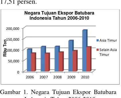 Gambar 1. Negara Tujuan Ekspor Batubara 