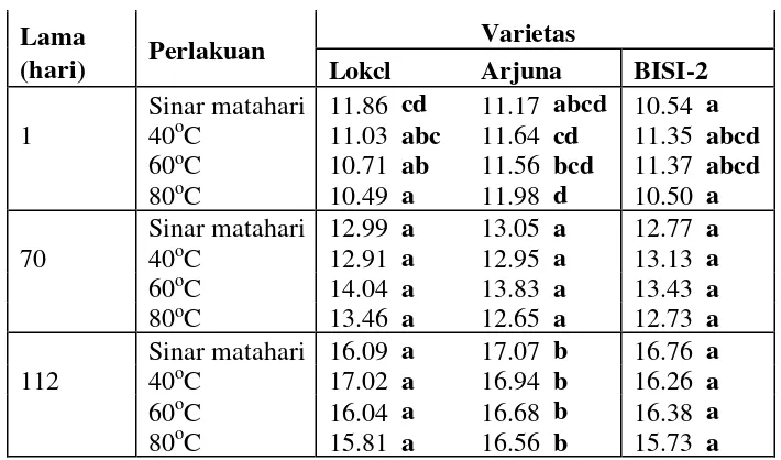 Tabel 3.Kadar air jagung dengan variasi temperatur pengeringan selamapenyimpanan (%)