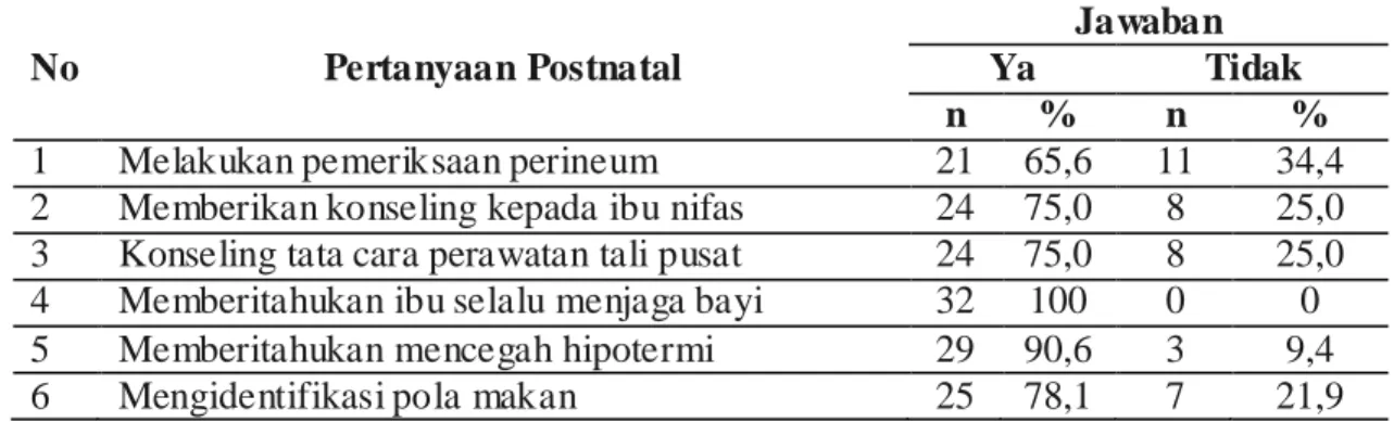 Tabel 4.5  Distribusi  Persentase  Responden  Berdasarkan  Postnatal  di  Puskesmas Johan Pahlawan Tahun 2012