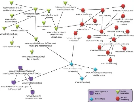 Figure 1: Interrelated web from provider and security community. 