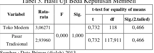 Tabel 3. Hasil Uji Beda Keputusan Membeli  