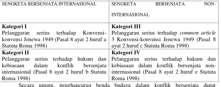 TABEL 1.2. Kategori Kejahatan Perang Berdasarkan Statuta ROMA 1998 
