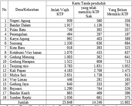 Tabel 1.1  Jumlah Wajib KTP pada desa-desa di Kecamatan Negeri Agung