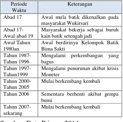Tabel 1. Periodisasi Perkembangan Sentra Industri Batik Tulis Giriloyo 