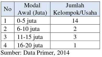 Tabel 2. Modal Awal Kelompok Pembatik/ Pemilik Usaha Batik 
