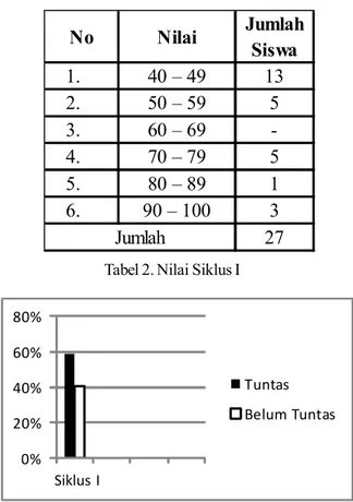 Tabel 2. Nilai Siklus I