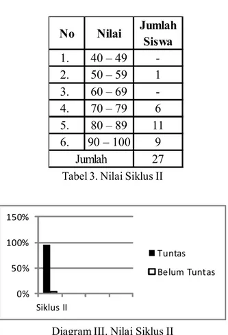 Tabel 3. Nilai Siklus II