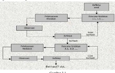 Gambar 3.1  Diagram Alur PTK Model Kemmis dan McTaggart (Sukajati, 2008:19) 