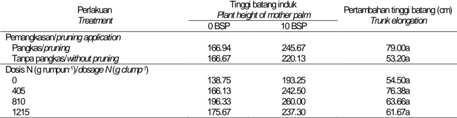 Table 3.   The effect of nitrogen fertilization and pruning applications on  trunk elongation of sago mother palm