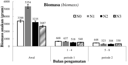 Figure 3.  Biomass of sucker due to pruning and nitrogen fertilization in each pruning period