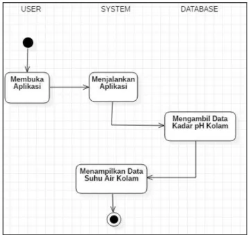 Gambar 4. Rancangan Activity Diagram Melihat Kadar ph Kolam 