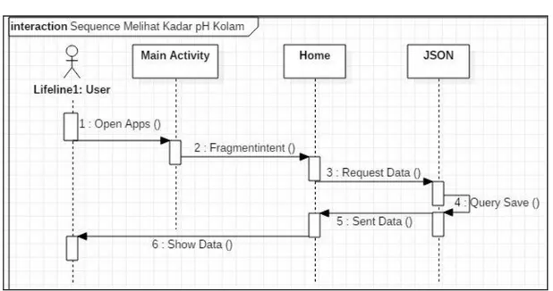 Gambar 8. Rancangan Sequence Diagram Melihat Kadar ph Kolam 